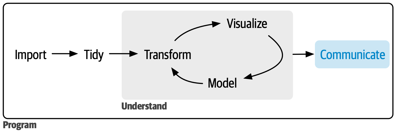 Um diagrama exibindo o nosso modelo do processo de ciência de dados com comunicação destacada em azul. 