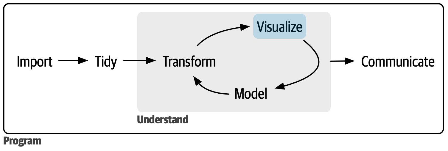 O nosso modelo do processo de ciência de dados, com Visualizar destacado em azul. 