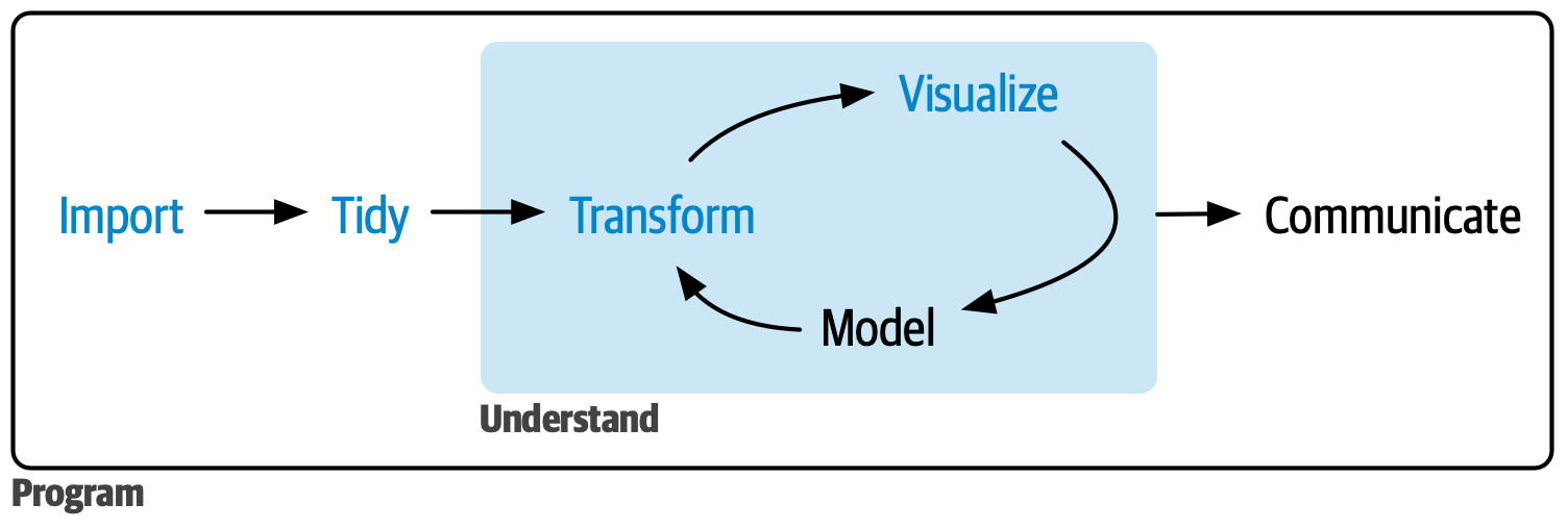 Um diagrama que exibe o nosso modelo do processo de ciência de dados: Importar -> Organizar -> Compreender (que inclui as fases Transformar -> Visualizar -> Modelar em um ciclo) -> Comunicar. Em torno de tudo isso está Programar. Importar, Organizar, Transformar e Visualizar são destacados.