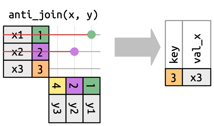 Uma anti-união (*anti-join*) é o inverso de uma semi-união (*semi-join*), então as correspondências são desenhadas com linhas vermelhas indicando que elas serão eliminadas da saída.