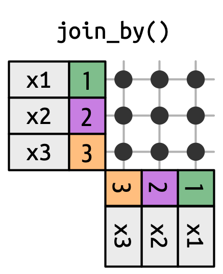 Um diagrama de união mostrando um ponto para cada combinação de x e y.