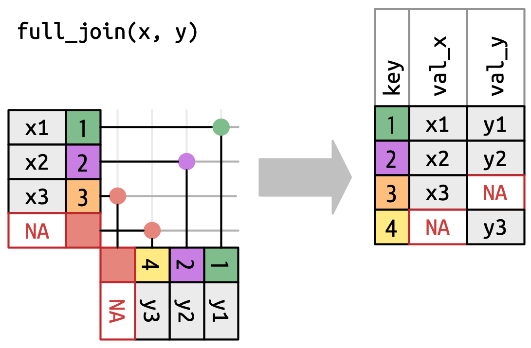 Agora, x e y têm uma linha virtual que sempre corresponde. O resultado tem 4 linhas: chaves 1, 2, 3 e 4 com todos os valores de val_x e val_y, porém chave 2, val_y e chave 4, val_x são NAs já que essas chaves não correspondem aos outros data frames.