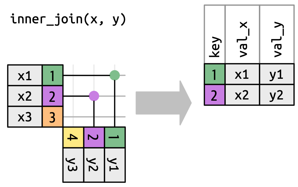 x e y são colocados em ângulos retos com linhas formando uma grade de possíveis correspondências. As chaves 1 e 2 aparecem em x e y, então obtenha uma correspondência, indicada por um ponto. Cada ponto corresponde a uma linha na saída, portanto, o data frame unido resultante terá duas linhass.