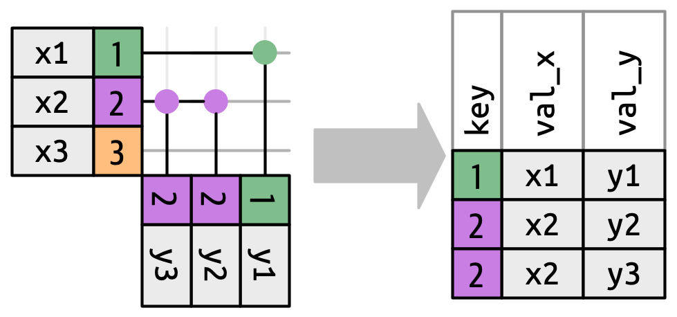 Um diagrama de união onde x tem chaves-valores 1, 2 e 3, e y tem chaves-valores 1, 2, 2. A saída tem três linhas porque a chave 1 corresponde uma linha, a chave 2 corresponde a duas linhas e a chave 3 corresponde a zero linhas.