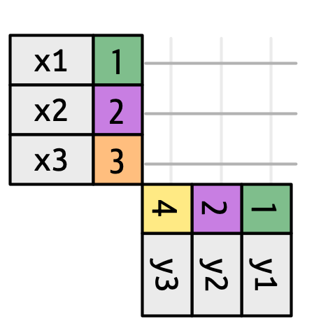 x e y são colocados em ângulos retos, com linhas horizontais estendendo-se de x e linhas verticais que se estendem de y. Existem 3 linhas em x e 3 linhas em y, o que leva a nove interseções representando nove possíveis correspondências.