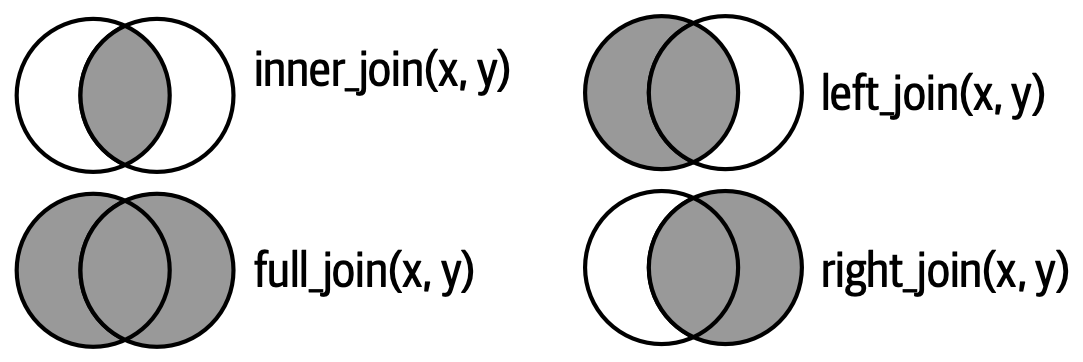 Diagramas de Venn para uniões internas (*inner join*), completas (*full join*), esquerda (*left join*) e direita (*right join*). Cada união representado com dois círculos que se cruzam representando data frame x e y, com x à direita e y à esquerda. O sombreamento indica o resultado da união.