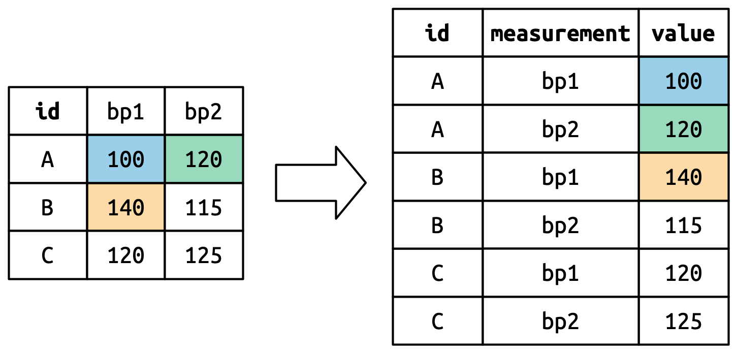 Um diagrama mostrando como `pivot_longer()` transforma os dados, utilizando cores para destacar como os valores das células (medidas de pressão sanguínea) se tornam valores em uma nova coluna `valor`. Eles são "desenrolados" linha-a-linha, então as linhas originais (100,120), depois (140,115) e depois (120,125), se tornam uma coluna que vai de 100 a 125.