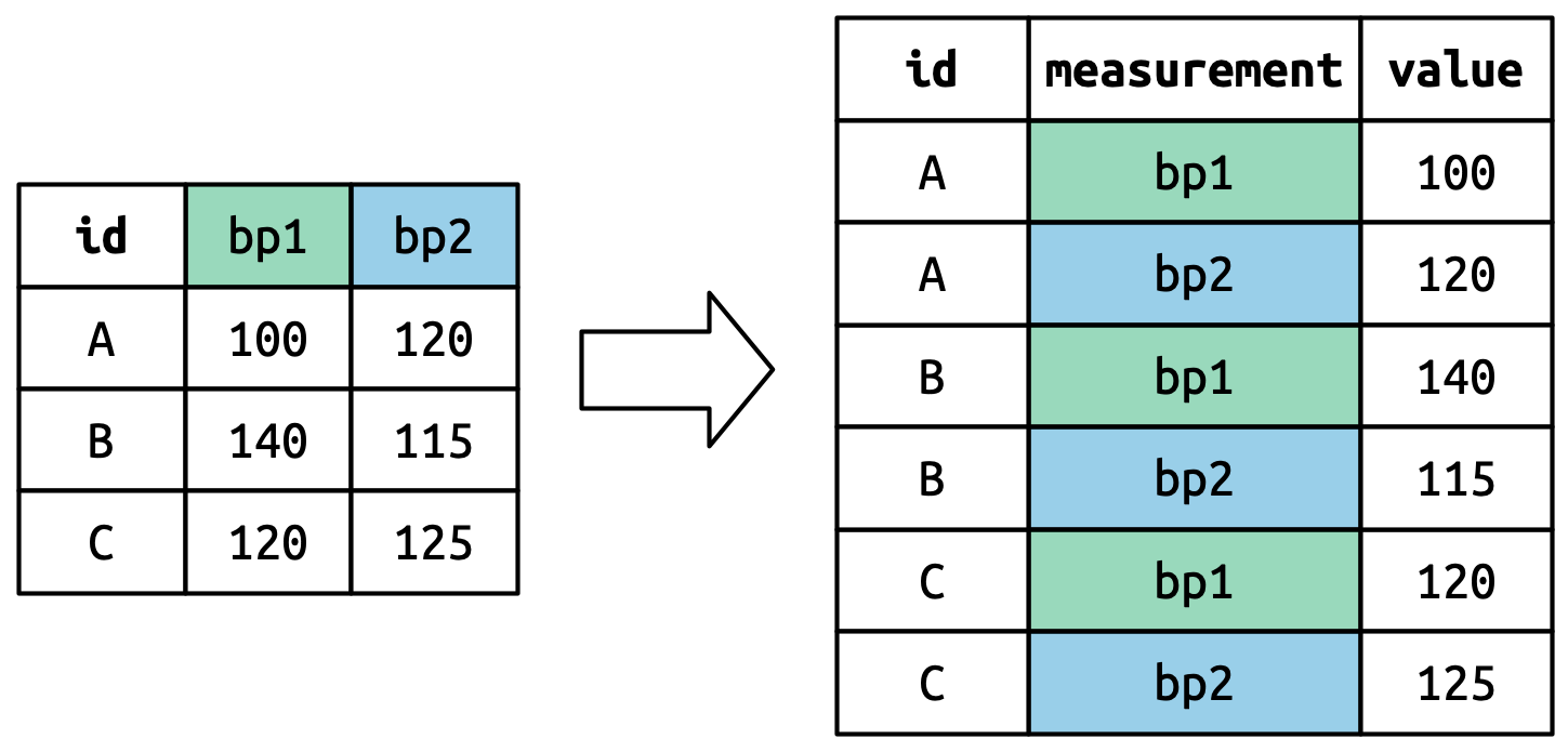 Um diagrama mostrando como `pivot_longer()` transforma um simples conjunto de dados, utilizando cores para destacar como os nomes das colunas ("ps1" e "ps2") se tornam valores em uma nova coluna `medicao`. Eles são repetidos três vezes porque havia três linhas na entrada.