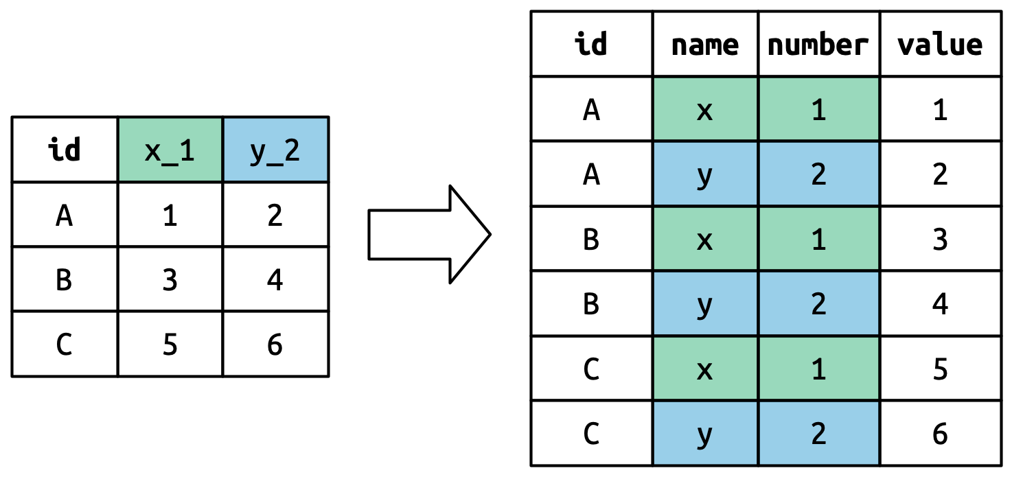 Um diagrama que utiliza cores para ilustrar como passar `names_sep` e múltiplos `names_to` cria múltiplas variáveis como saída. A entrada tem nomes de variáveis tipo "x_1" e "y_2" que serão separadas por por "_" para criar as colunas de nome e número na saída. Isso é parecido com o caso com um único `names_to`, mas o que seria apenas uma única variável de saída agora está separada em múltipals variáveis.