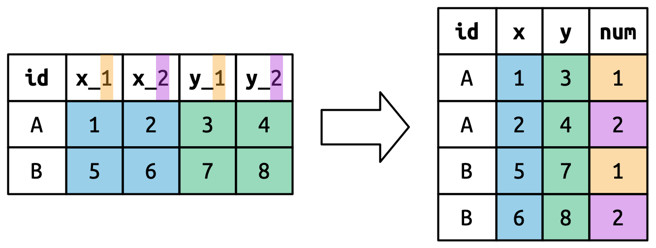 Um diagrama que utiliza cores para ilustrar como o parâmetro ".value" funciona. A entrada tem nomes "x_1", "x_2", "y_1", "y_2" e queremos usar o primeiro componente ("x", "y") como nome das variáveis e o segundo ("1", "2") como valor para a nova coluna "num".