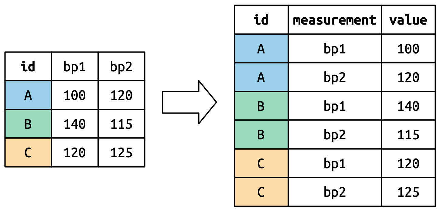 Um diagrama mostrando como `pivot_longer()` transforma um simples conjunto de dados, utilizando cores para destacar como cada um dos valores da coluna `id` ("A", "B", "C") são repetidos duas vezes na saída por que há duas colunas sendo pivotadas ("ps1" e "ps2").