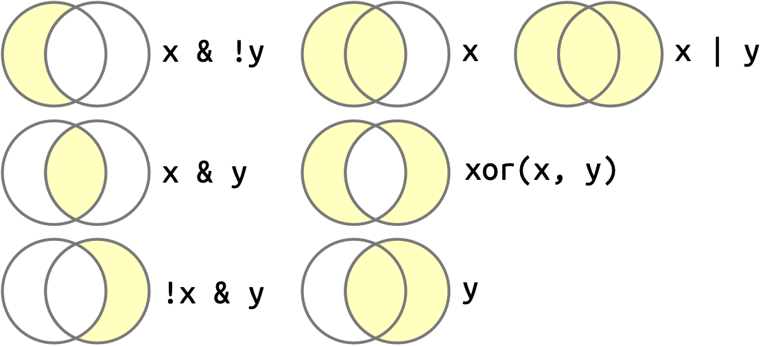 Seis diagramas de Venn, cada um explicando um determinado operador lógico. Os círculos (conjuntos) em cada diagrama de Venn representam x e y. 1. y & !x é y mas nada de x; x & y é a intersecção de de x e y; x & !y é x mas nada de y; x é tudo de x mas nada de y; xor(x, y) é tudo menos a interseccção de x e y; y é tudo de y e nada de x; e x | y é tudo.