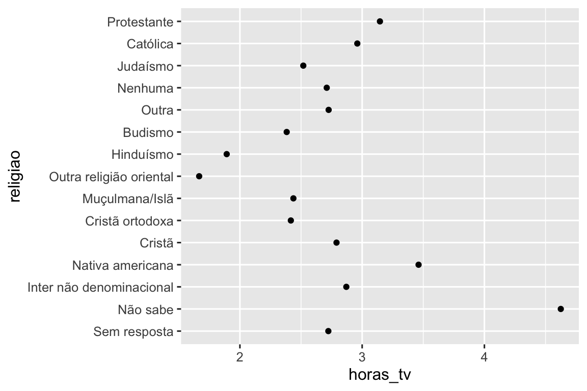 Um gráfico de dispersão com horas_tv no eixo-x e religião no eixo-y. O eixo-y parece estar ordenado de forma arbitrária, tornando difícil entender qualquer padrão geral.