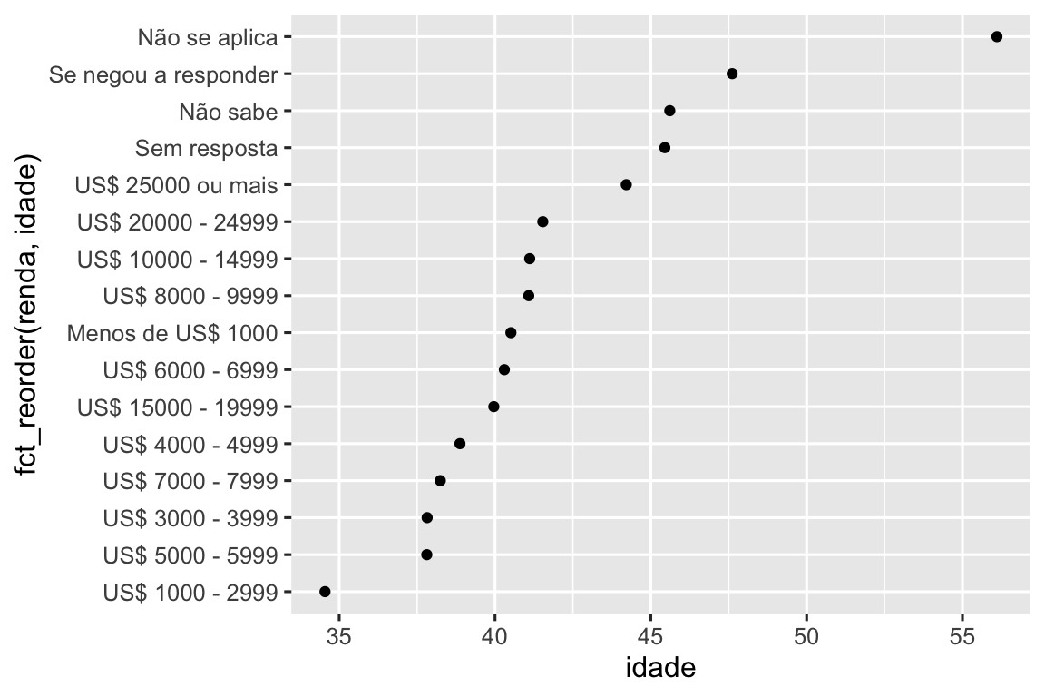 Um gráfico de dispersão com idade no eixo-x e renda no eixo-y. A renda foi reordenada com base na idade média, o que não faz muito sentido. Uma seção do eixo-y vai de US$6.000 a 6.999, depois < US$ 1.000,  então $8000-9999.