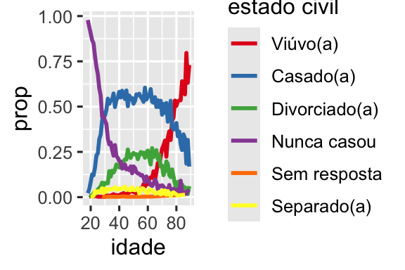 Um gráfico de linha com idade no eixo-x e proporção no eixo-y. Há uma linha para cada categoria de estado civil: sem resposta, nunca casou, separado(a), divorciado(a), viúvo(a) e casado(a). O gráfico é um pouco difícil de ler porque a ordem da legenda não é  relacionada às linhas do gráfico. Reorganizar a legenda faz  o gráfico ser mais fácil de ser lido porque as cores da legenda agora correspondem à  ordem das linhas na extremidade direita do gráfico. Você pode ver alguns  padrões não surpreendentes: a proporção de nunca casados(as) ​​diminui com a idade, casado(a) forma um U de cabeça para baixo e viúvo(a) começa baixo, mas aumenta acentuadamente após os 60 anos.