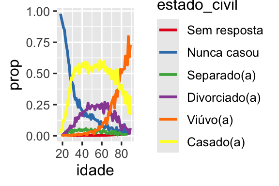 Um gráfico de linha com idade no eixo-x e proporção no eixo-y. Há uma linha para cada categoria de estado civil: sem resposta, nunca casou, separado(a), divorciado(a), viúvo(a) e casado(a). O gráfico é um pouco difícil de ler porque a ordem da legenda não é relacionada às linhas do gráfico. Reorganizar a legenda faz o gráfico ser mais fácil de ser lido porque as cores da legenda agora correspondem à ordem das linhas na extremidade direita do gráfico. Você pode ver alguns padrões não surpreendentes: a proporção de nunca casados(as) ​​diminui com a idade, casado(a) forma um U de cabeça para baixo e viúvo(a) começa baixo, mas aumenta acentuadamente após os 60 anos.