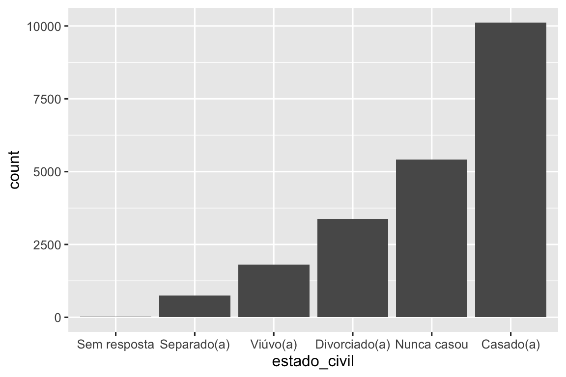 Um gráfico de barras de estado civil ordenado do menos para mais comum: sem resposta (~0), separado(a) (~1,000), viúvo(a) (~2,000), divorciado(a) (~3,000), nuca casou (~5,000), casado(a) (~10,000).