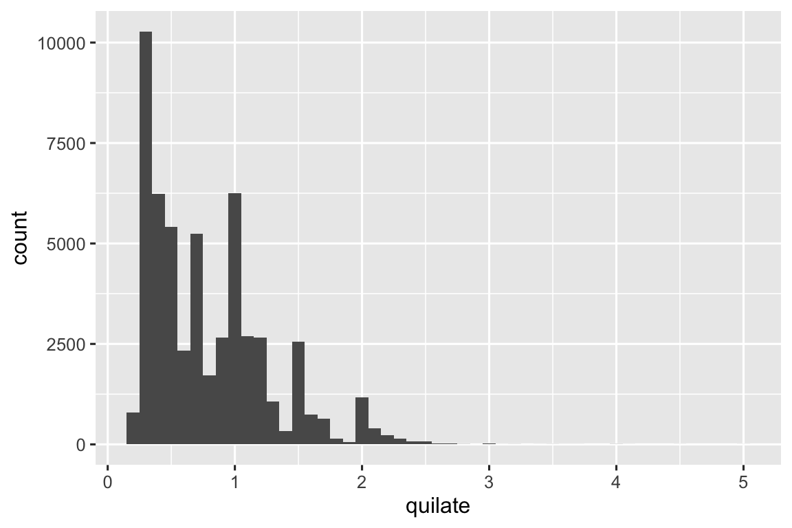 Um histograma de quilates de diamantes, variando de 0 a 5, mostrando um formato unimodal, com distribuição enviesada à direita com um pico entre 0 a 1 quilate.