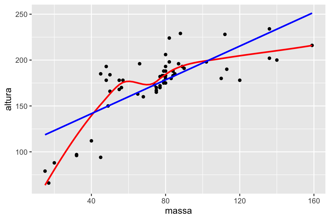 Gráfico de dispersão de altura versus massa de personagens de StarWars mostrando uma realação positiva . Uma curva suave da relação é traçada em vermelho e a linha de melhor ajuste é plotada em azul.