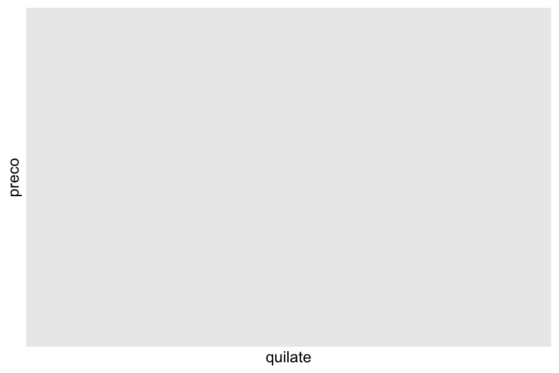 Gráfico hexagonal de preço versus quilate de diamantes mostrando uma relação positiva. Existem mais diamantes com menos de 2 quilates do que com mais de 2 quilates.