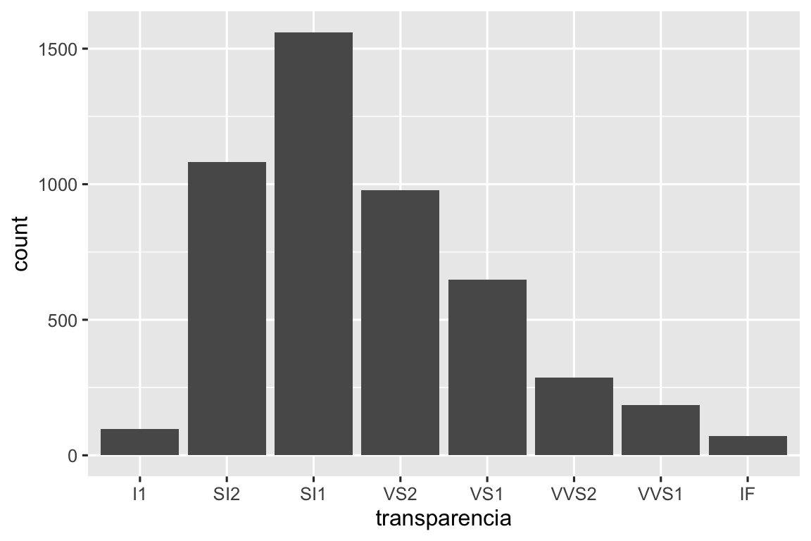 Gráfico de barras de clareza de diamantes. O mais comum é SI1, depois SI2 e depois VS2, depois VS1, depois VVS2, depois VVS1, depois I1 e, por último, IF.