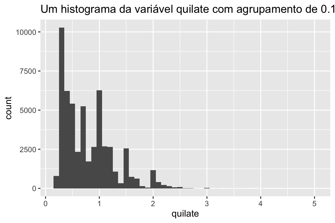 Um histograma de quilates de diamantes, variando de 0 a 5, mostrando um formato unimodal, com distribuição enviesada à direita com um pico entre 0 a 1 quilate