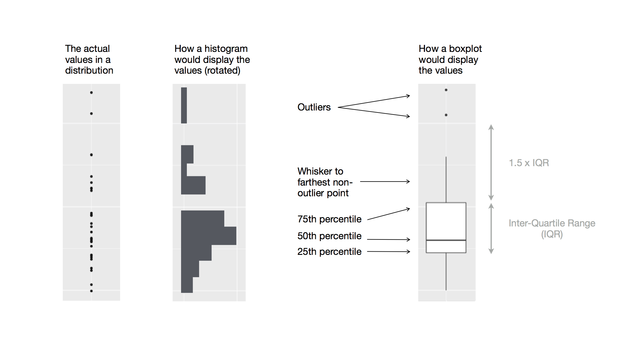 Um diagrama exibindo como um boxplot é criado seguindo os passos acima.