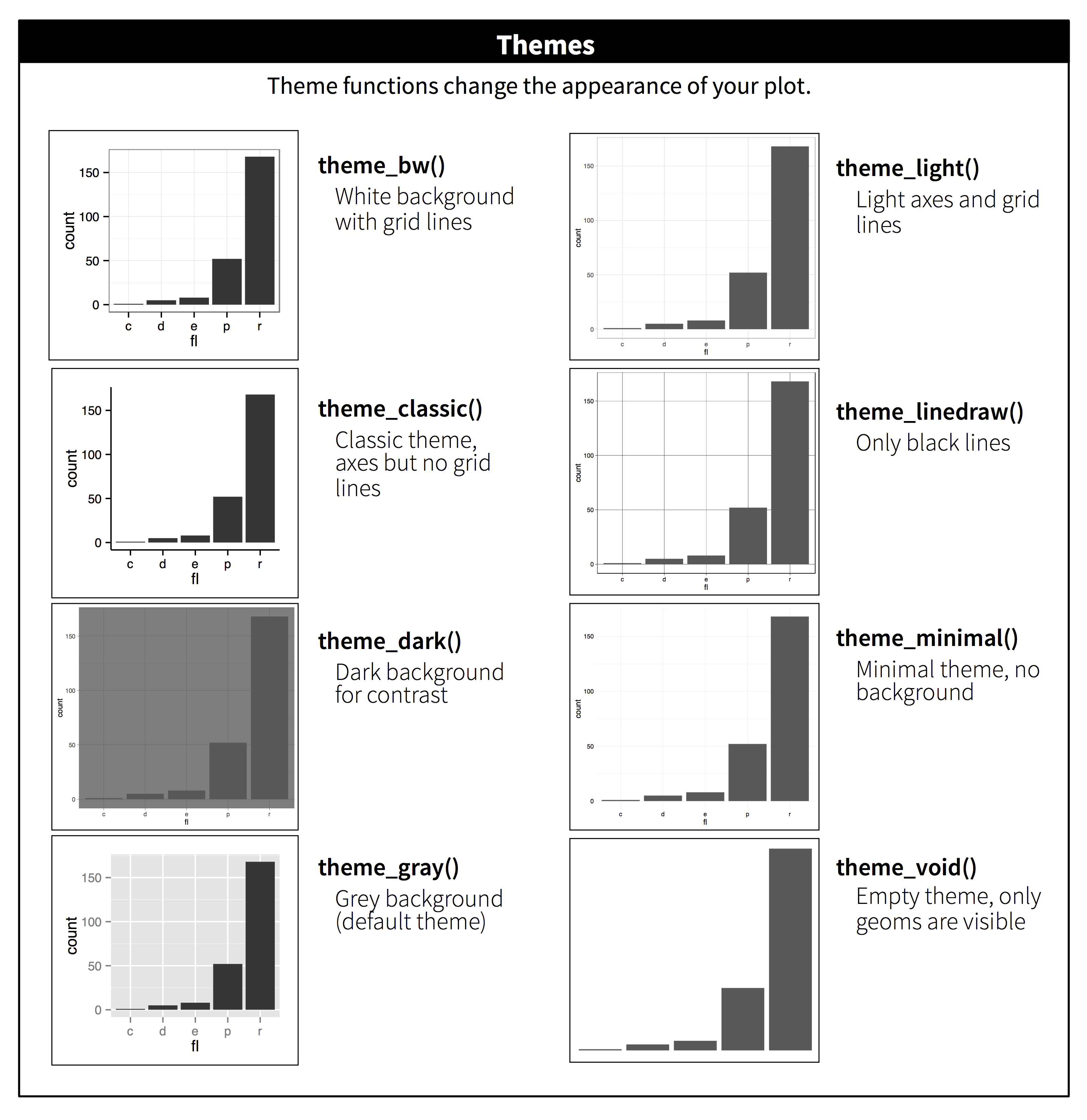 Oito gráficos de barras criados com ggplot2, cada um com um dos oito temas integrados: theme_bw() - Fundo branco com linhas de grade, theme_light() - Eixos claros e linhas de grade, theme_classic() - Tema clássico, eixos mas sem grade, lines, theme_linedraw() - Somente linhas pretas, theme_dark() - Fundo escuro para contraste, theme_minimal() - Tema mínimo, sem fundo, theme_gray() - Fundo cinza (tema padrão), theme_void() - Tema vazio, apenas geoms são visíveis.