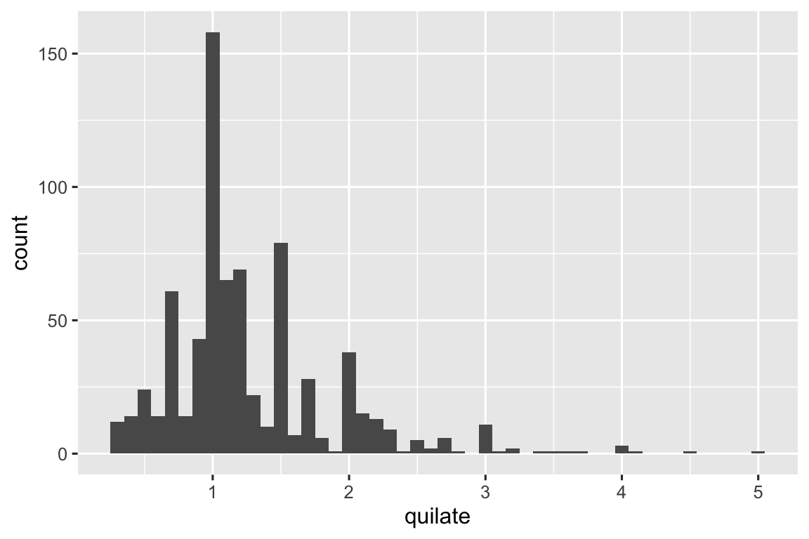 Histograma de quilates de diamantes do conjunto de dados por_transparencia, variando de  0 a 5 quilates. A distribuição é unimodal e assimétrica à direita com um pico  em torno de 1 quilate.