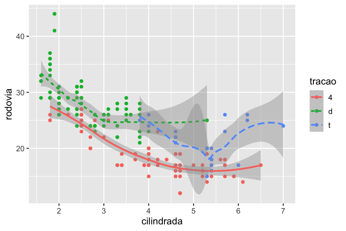 Um gráfico da eficiência de combustível na rodovia versus o tamanho do motor dos carros. Os dados estão representados por pontos (coloridos de acordo com a tração) bem como por uma linha suavizada (sendo que o tipo de linha é determinado com base no tipo de tração). O gráfico também exibe um intervalo de confiança ao redor das curvas suavizadas.