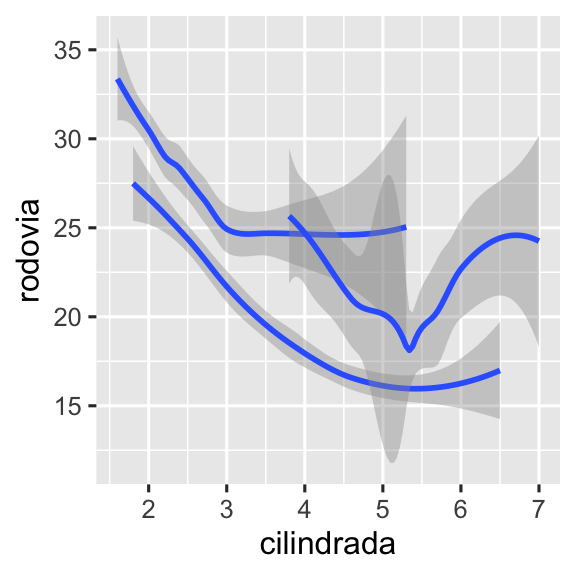 Três gráficos, todos mostrando a eficiência de combustível na rodovia no eixo y e o tamanho do motor dos carros no eixo x, com os dados sendo representados por uma curva suavizada. O primeiro gráfico inclui apenas essas duas variáveis, o gráfico ao centro apresenta três curvas suavizadas separadas para cada categoria de tração, e o gráfico à direita não apenas mostra as mesmas três curvas separadas para cada tipo de tração, como mostra cada curva em uma cor diferente, com uma legenda relacionando a cor à categoria de tração. Todos os gráficos exibem também intervalos de confiança ao redor das curvas.