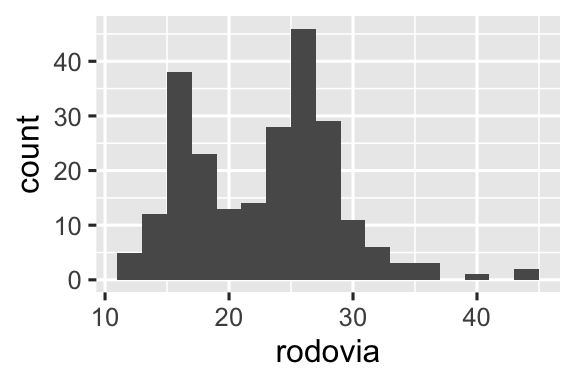 Três gráficos: histograma, gráfico de densidade e boxplot da eficiência de combustível na rodovia.