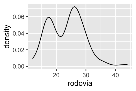 Três gráficos: histograma, gráfico de densidade e boxplot da eficiência de combustível na rodovia.