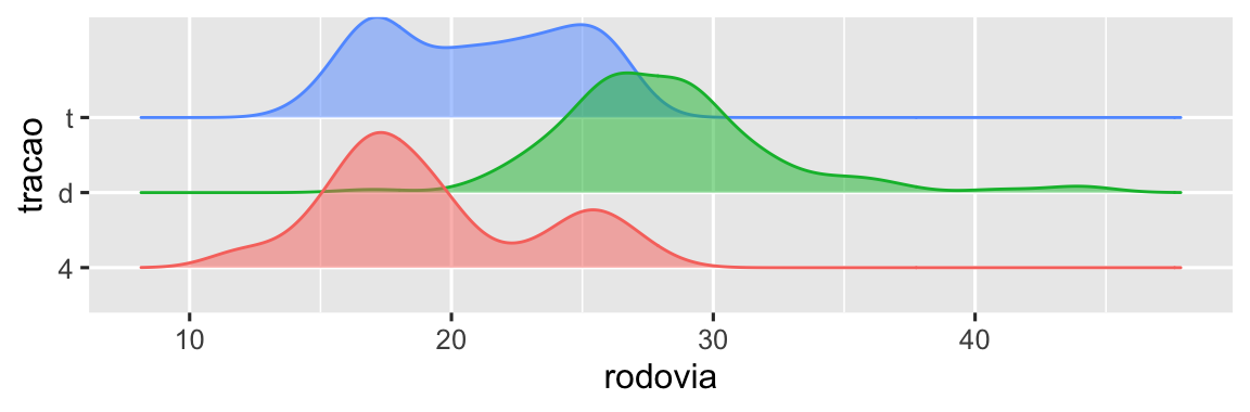 Curvas de densidade para eficiência de combustível na rodovia para carros com tração traseira, tração dianteira e tração nas quatro rodas representadas separadamente. A distribuição é bimodal e aproximadamente simétrica para os carros com trações traseira e nas quatro rodas, e unimodal e assimétrica à direita para carros com tração dianteira.