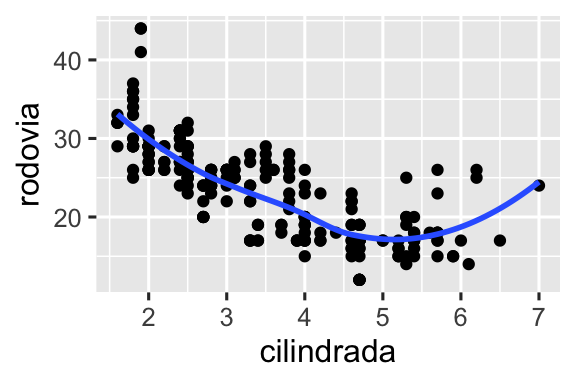 Há seis gráficos de dispersão nessa figura, dispostos em uma grade 3x2. Em todos os gráficos, a eficiência de combustível na rodovia está no eixo y e o tamanho do motor dos carros está no eixo x. O primeiro gráfico mostra todos os pontos em preto, com uma curva suavizada sobreposta a deles. No segundo gráfico, os pontos também estão todos em preto, com curvas suavizadas separadas para cada tipo de tração sobrepostas. No terceiro gráfico, os pontos e as curvas suavizadas estão representadas em cores diferentes para cada tipo de tração. No quarto gráfico, os pontos estão representados em cores diferentes para cada tipo de tração, mas há uma única curva suavizada sobreposta ajustada a todos os dados. No quinto gráfico, os pontos estão representados em cores diferentes para cada tipo de tração, e curvas suavizadas separadas, com diferentes tipos de linhas, foram ajustadas a cada tipo de tração. E, finalmente, no sexto gráfico os pontos estão representados em cores diferentes para cada tipo de tração e eles apresentam uma borda branca espessa.