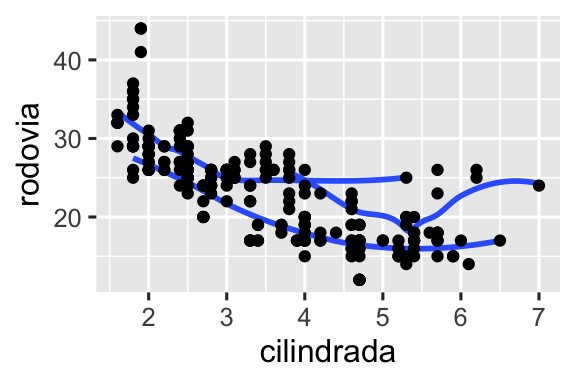 Há seis gráficos de dispersão nessa figura, dispostos em uma grade 3x2. Em todos os gráficos, a eficiência de combustível na rodovia está no eixo y e o tamanho do motor dos carros está no eixo x. O primeiro gráfico mostra todos os pontos em preto, com uma curva suavizada sobreposta a deles. No segundo gráfico, os pontos também estão todos em preto, com curvas suavizadas separadas para cada tipo de tração sobrepostas. No terceiro gráfico, os pontos e as curvas suavizadas estão representadas em cores diferentes para cada tipo de tração. No quarto gráfico, os pontos estão representados em cores diferentes para cada tipo de tração, mas há uma única curva suavizada sobreposta ajustada a todos os dados. No quinto gráfico, os pontos estão representados em cores diferentes para cada tipo de tração, e curvas suavizadas separadas, com diferentes tipos de linhas, foram ajustadas a cada tipo de tração. E, finalmente, no sexto gráfico os pontos estão representados em cores diferentes para cada tipo de tração e eles apresentam uma borda branca espessa.