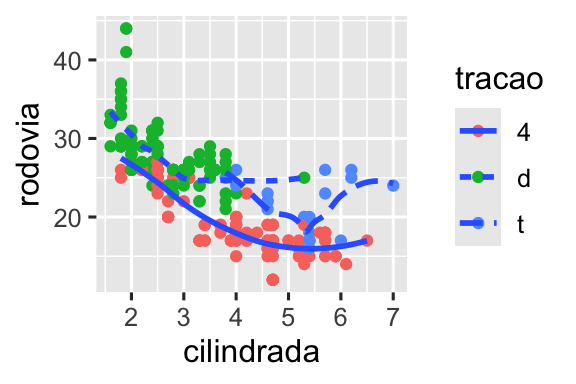 Há seis gráficos de dispersão nessa figura, dispostos em uma grade 3x2. Em todos os gráficos, a eficiência de combustível na rodovia está no eixo y e o tamanho do motor dos carros está no eixo x. O primeiro gráfico mostra todos os pontos em preto, com uma curva suavizada sobreposta a deles. No segundo gráfico, os pontos também estão todos em preto, com curvas suavizadas separadas para cada tipo de tração sobrepostas. No terceiro gráfico, os pontos e as curvas suavizadas estão representadas em cores diferentes para cada tipo de tração. No quarto gráfico, os pontos estão representados em cores diferentes para cada tipo de tração, mas há uma única curva suavizada sobreposta ajustada a todos os dados. No quinto gráfico, os pontos estão representados em cores diferentes para cada tipo de tração, e curvas suavizadas separadas, com diferentes tipos de linhas, foram ajustadas a cada tipo de tração. E, finalmente, no sexto gráfico os pontos estão representados em cores diferentes para cada tipo de tração e eles apresentam uma borda branca espessa.