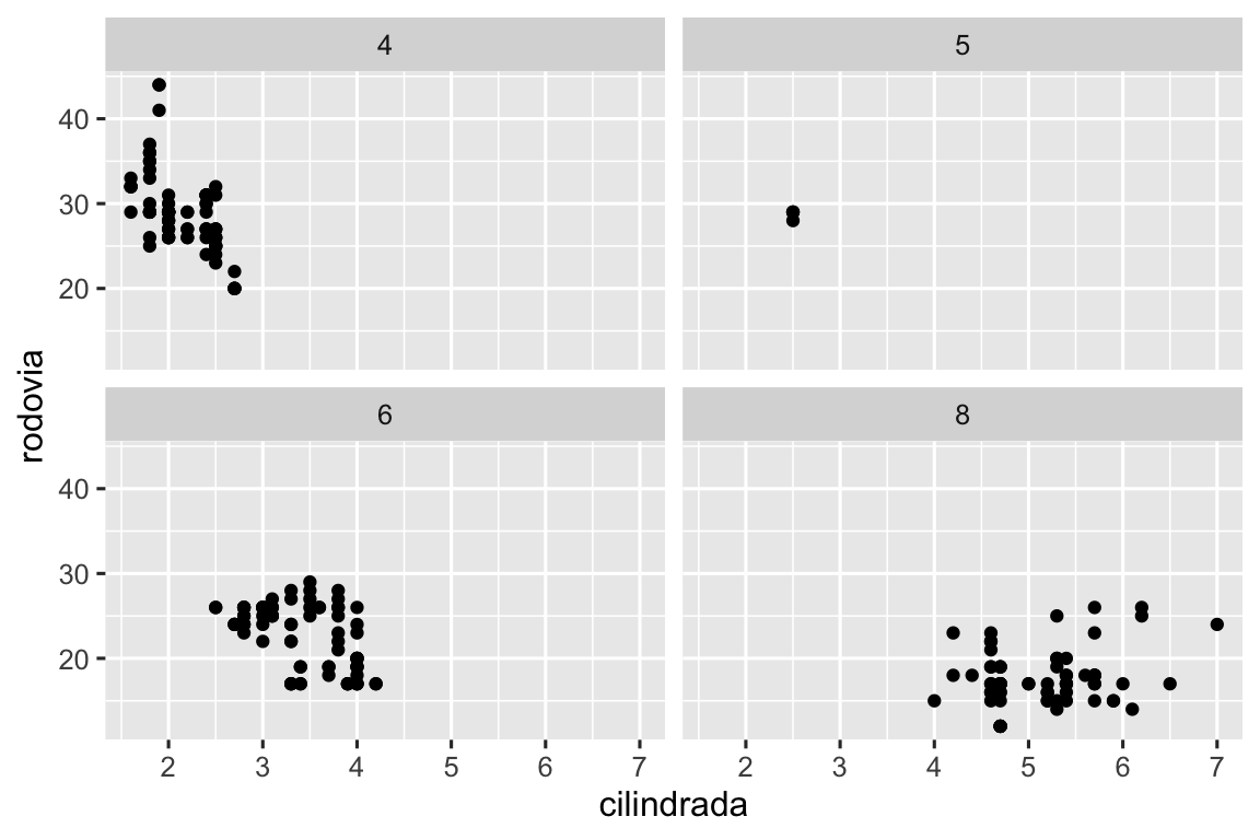 Gráfico de dispersão da eficiência de combustível na rovodia versus o tamanho do motor dos carros, com facetas definidas pela quantidade de cilindros e divididas em duas linhas.