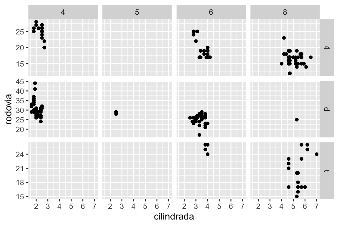 Gráfico de dispersão da eficiência de combustível na rovodia versus o tamanho do motor dos carros, com facetas definidas pela quantidade de cilindros, nas linhas, e pelo tipo de tração, nas colunas. Isso resulta em 12 facetas que se organizam em uma grade 4x3. Algumas dessas facetas não têm observações: 5 cilíndros e tração nas 4 rodas, 4 ou 5 cilíndros e tração dianteira. As facetas de uma mesma linha compartilham a mesma escala no eixo y e as facetas em uma mesma coluna compartilham a mesma escala no eixo x.