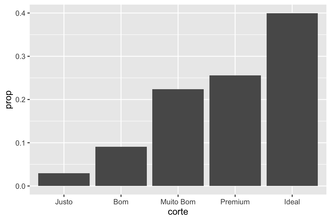 Gráfico de barras da proporção de cada corte de diamantes. Aproximadamente, os diamantes com corte Justo representam 0.03, Bom 0.09, Muito Bom 0.22, Premium 0.26 e Ideal 0.40.