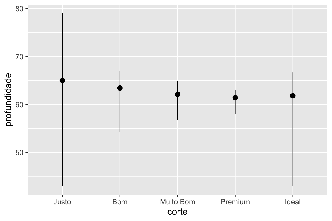 Um gráfico com profundidade no eixo y e corte de diamantes no eixo x (com níveis justo, bom, muito bom, premium e ideal). Para cada tipo de corte, linhas verticais se estendem da profundidade mínima até a máxima para os diamantes naquela categoria de corte, e a profundidade mediana é indicada na linha com um ponto.