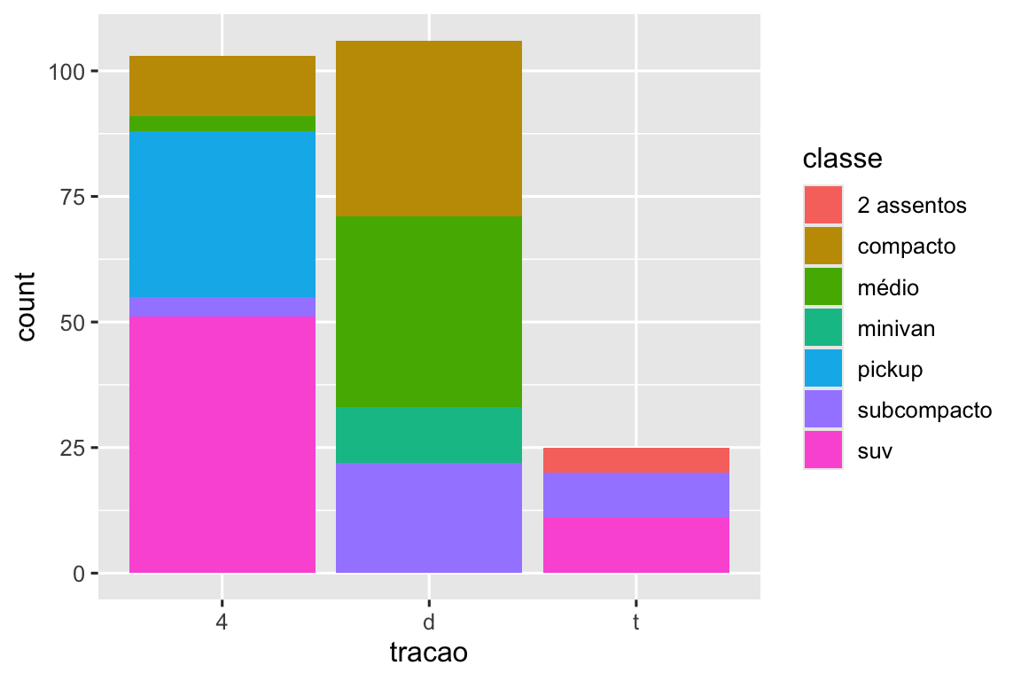 Gráfico de barras divididas pelo tipo de tração dos carros, onde cada barra é preenchida com cores diferentes para cada classe de carros. As alturas das barras correspondem à quantidade de carros em cada categoria de tração, e as alturas dos segmentos coloridos são proporcionais à quantidade de carros de uma determinada categoria de classe dentro de uma determinada categoria de tipo de tração.