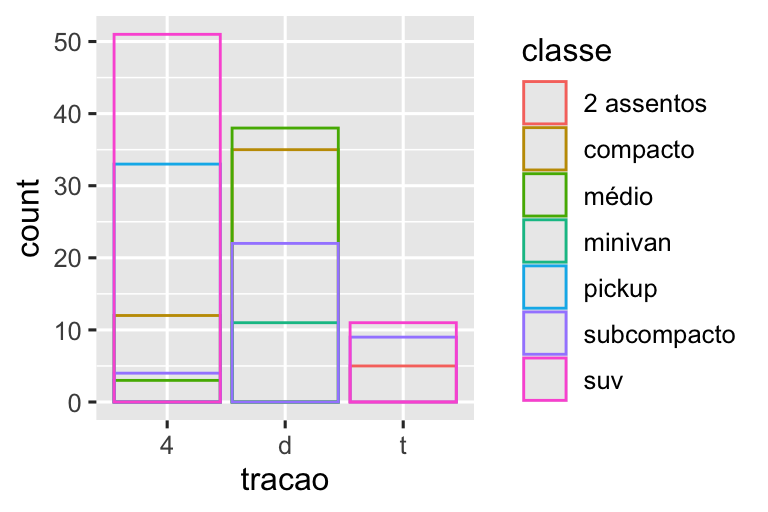 Gráfico de barras divididas pelo tipo de tração dos carros, onde cada barra é preenchida com cores diferentes para cada classe de carros. As alturas das barras correspondem à quantidade de carros em cada categoria de tração, e as alturas dos segmentos coloridos são proporcionais à quantidade de carros de uma determinada categoria de classe dentro de uma determinada categoria de tipo de tração. No entanto, os segmentos se sobrepõem. No primeiro gráfico, as barras são preenchidas com cores transparentes e no segundo gráfico, elas são apenas contornadas com cor.