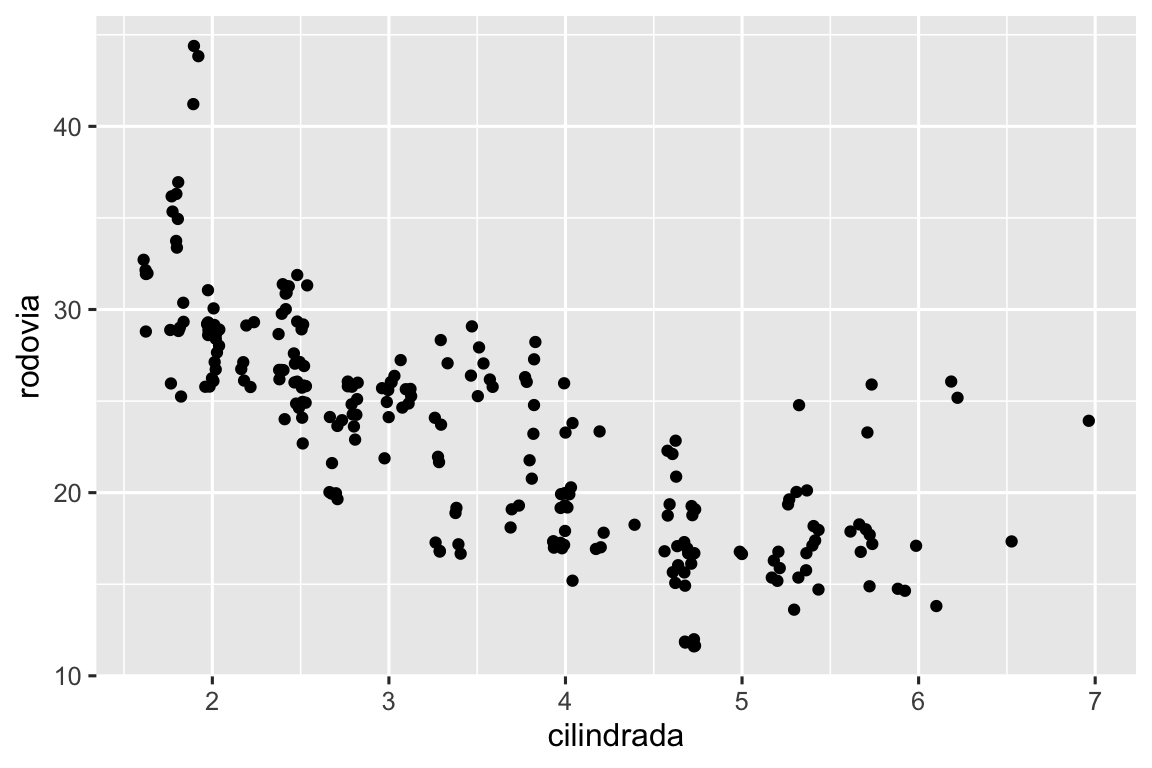 Gráfico de dispersão, com "jitter", da eficiência de combustível na rovodia versus o tamanho do motor dos carros. O gráfico mostra uma relação negativa entre essas variáveis.