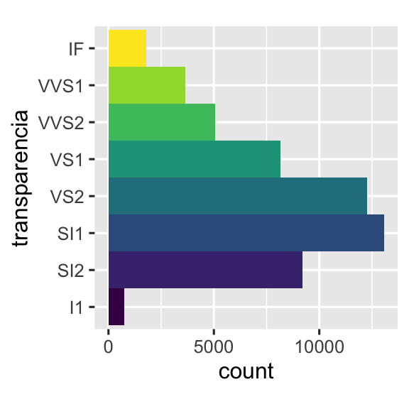 Há dois gráficos. Na esquerda, há um gráfico de barras da transparência dos diamantes; na direita, há um gráfico rosa-dos-ventos com os mesmos dados.