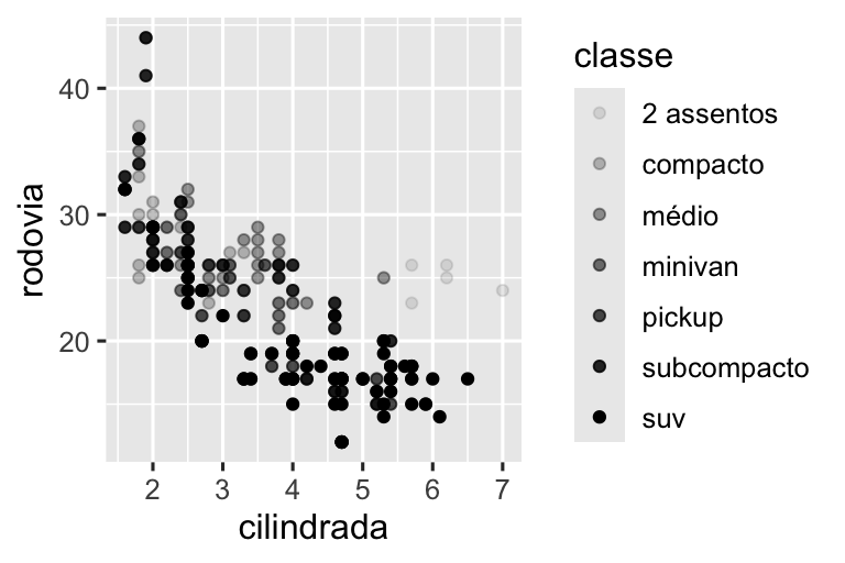 Dois gráficos de dispersão, lado a lado, ambos mostram a eficiência de combustível na rodovia versus o tamanho do motor dos carros e mostram uma associação negativa. No gráfico à esquerda, a classe é mapeada na estética de tamanho (size), resultando em tamanhos diferentes para cada classe. No gráfico à direita, a classe é mapeada na estética alpha, resultando em diferentes transparências para cada classe. Cada gráfico vem com uma legenda que mostra a relação entre o tamanho ou a transparência e as categorias da variável de classe.