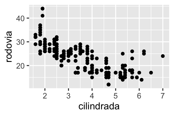 Há dois gráficos. O gráfico à esquerda é um gráfico de dispersão da eficiência de combustível na rodovia versus o tamanho do motor dos carros e o gráfico à direita mostra uma curva suavizada que segue a trajetória da relação entre essas variáveis. O gráfico também exibe um intervalo de confiança ao redor da curva suavizada.