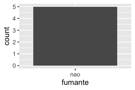 Um gráfico de barras com um único valor no eixo x, “não”.