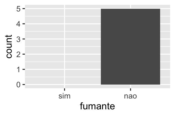 O mesmo gráfico de barras do último gráfico, mas agora com dois valores no eixo-x, "sim" e "não". Não há barra para a categoria “sim”.