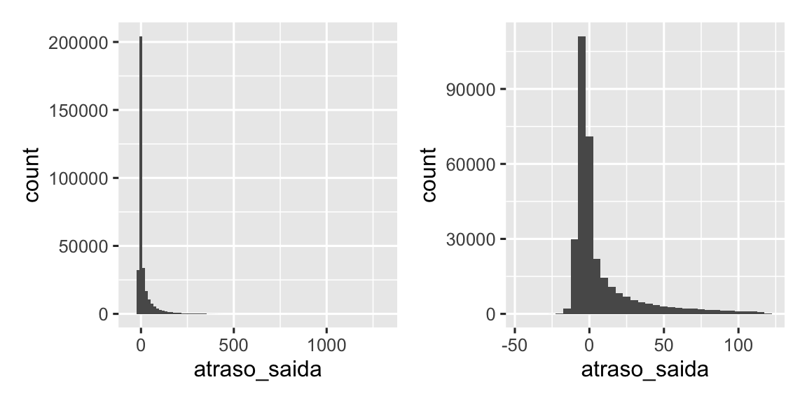 Dois histogramas de `atraso_saida`. À esquerda, é muito difícil ver qualquer padrão, exceto que há um pico muito grande em torno de zero, as barras diminuem rapidamente de altura e, na maior parte do gráfico, você não consegue ver nenhuma barra porque elas são muito curtas para serem vistas. À direita, onde descartamos atrasos superiores a duas horas, podemos ver que o pico ocorre ligeiramente abaixo de zero (ou seja, a maioria dos voos saia alguns minutos mais cedo), mas ainda há uma queda acentuada depois disso. 